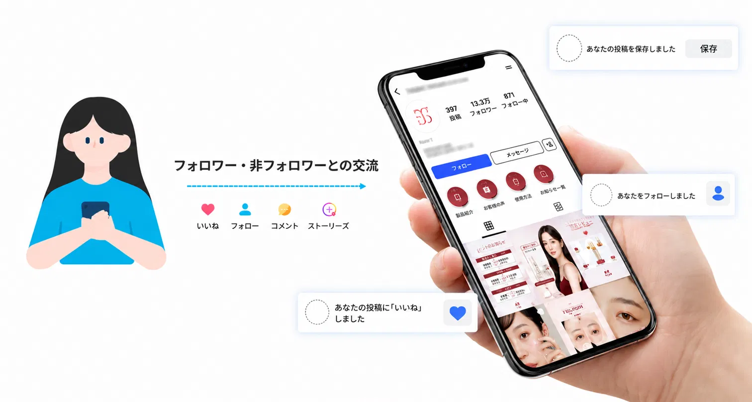 いいね代行の導入イメージ：フォロワー・非フォロワーとの交流